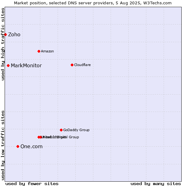 Market position of One.com vs. MarkMonitor vs. Zoho