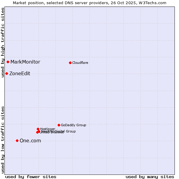 Market position of One.com vs. MarkMonitor vs. ZoneEdit
