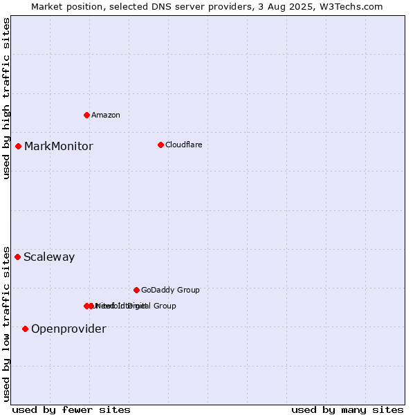 Market position of Openprovider vs. MarkMonitor vs. Scaleway