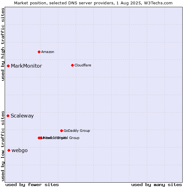 Market position of webgo vs. MarkMonitor vs. Scaleway