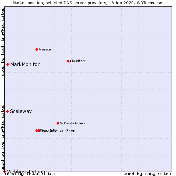 Market position of MarkMonitor vs. Scaleway vs. Webhost Python