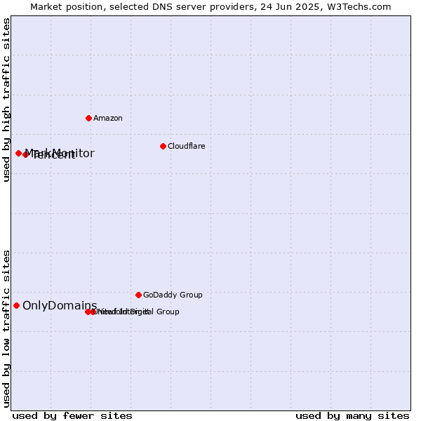 Market position of Tencent vs. MarkMonitor vs. OnlyDomains