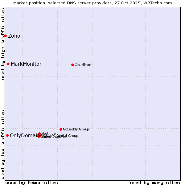 Market position of MarkMonitor vs. OnlyDomains vs. Zoho