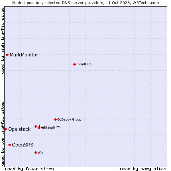Market position of OpenSRS vs. MarkMonitor vs. Opalstack