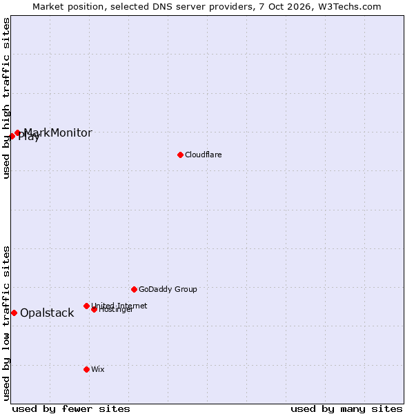 Market position of MarkMonitor vs. Opalstack vs. Play