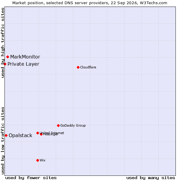 Market position of MarkMonitor vs. Opalstack vs. Private Layer
