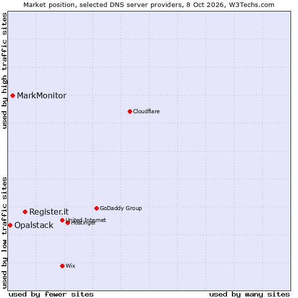 Market position of Register.it vs. MarkMonitor vs. Opalstack