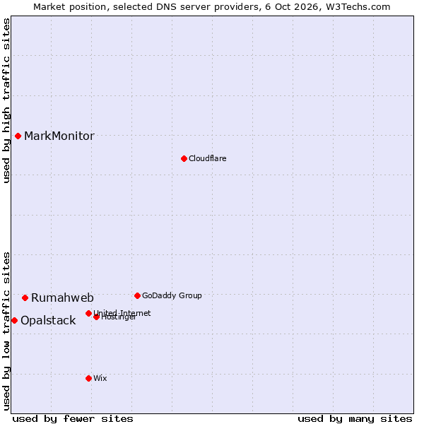 Market position of Rumahweb vs. MarkMonitor vs. Opalstack