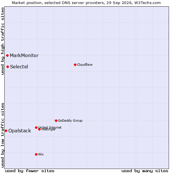 Market position of Selectel vs. MarkMonitor vs. Opalstack