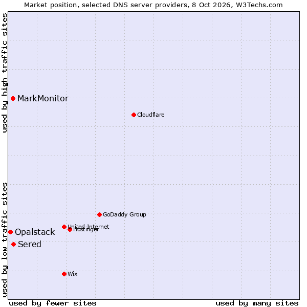 Market position of Sered vs. MarkMonitor vs. Opalstack