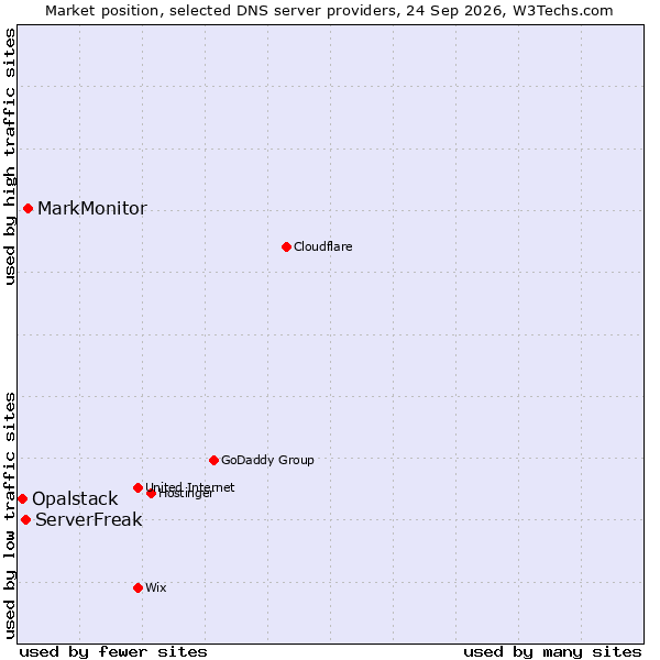 Market position of MarkMonitor vs. ServerFreak vs. Opalstack