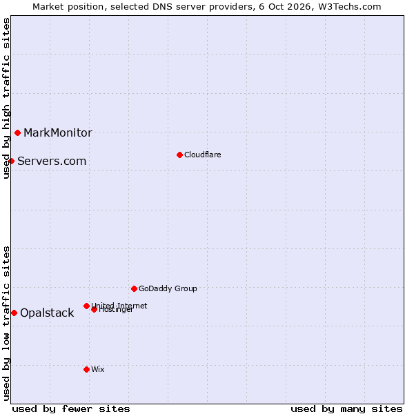 Market position of MarkMonitor vs. Opalstack vs. Servers.com