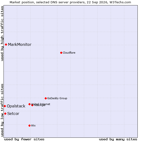 Market position of MarkMonitor vs. Setcor vs. Opalstack