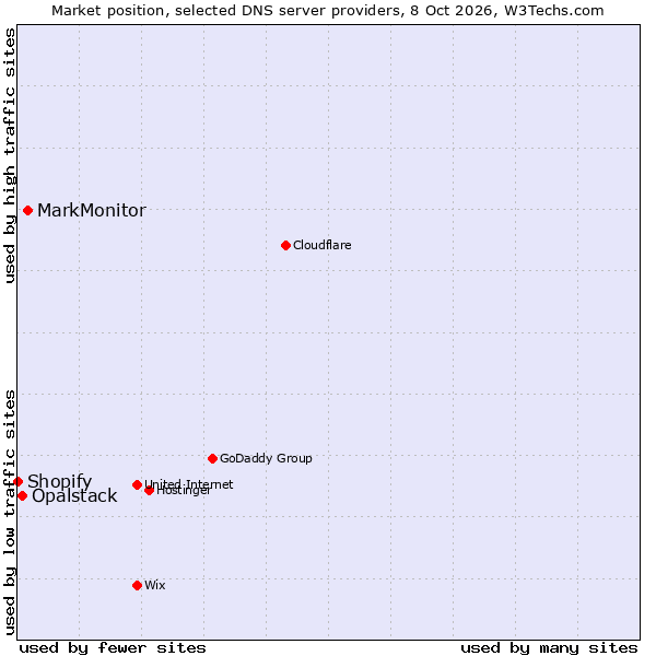 Market position of MarkMonitor vs. Opalstack vs. Shopify