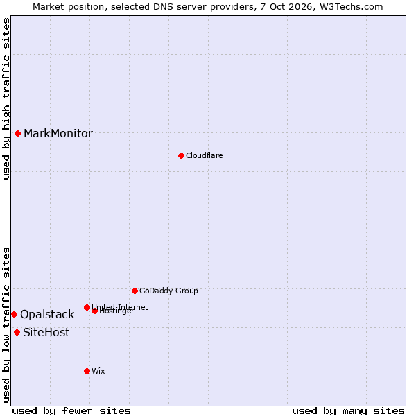 Market position of MarkMonitor vs. SiteHost vs. Opalstack