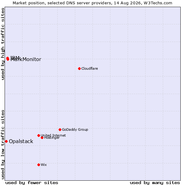 Market position of MarkMonitor vs. IBM vs. Opalstack