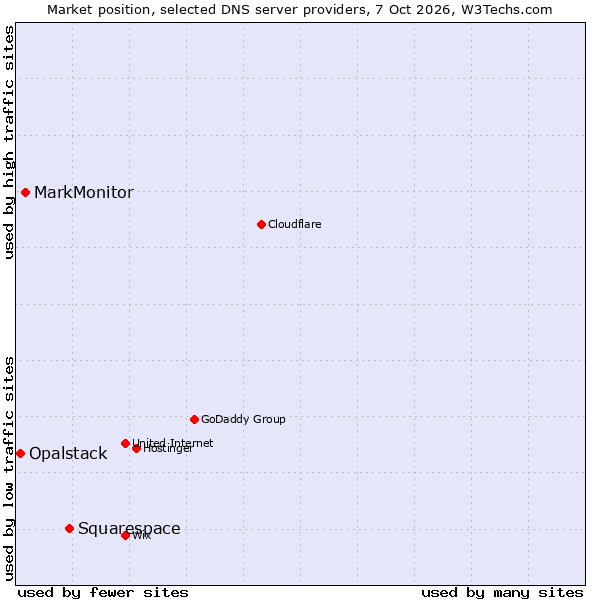 Market position of Squarespace vs. MarkMonitor vs. Opalstack
