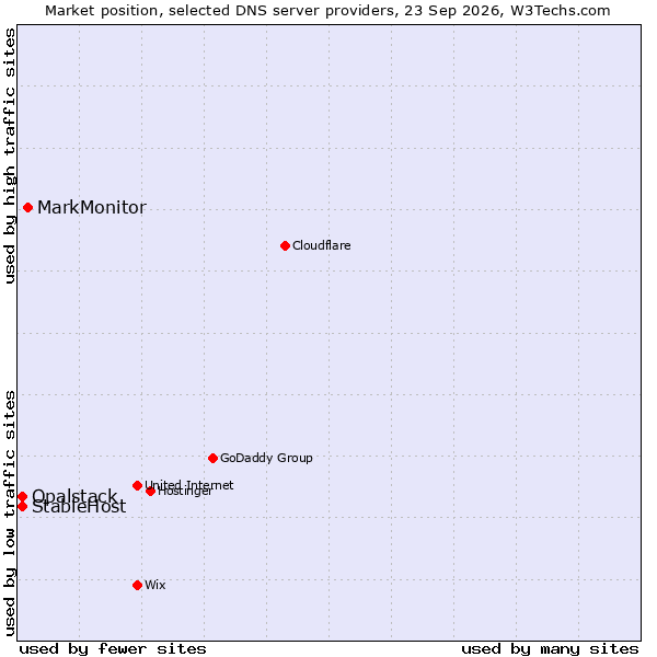 Market position of MarkMonitor vs. StableHost vs. Opalstack