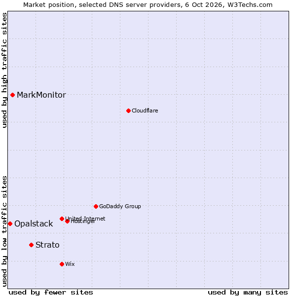 Market position of Strato vs. MarkMonitor vs. Opalstack