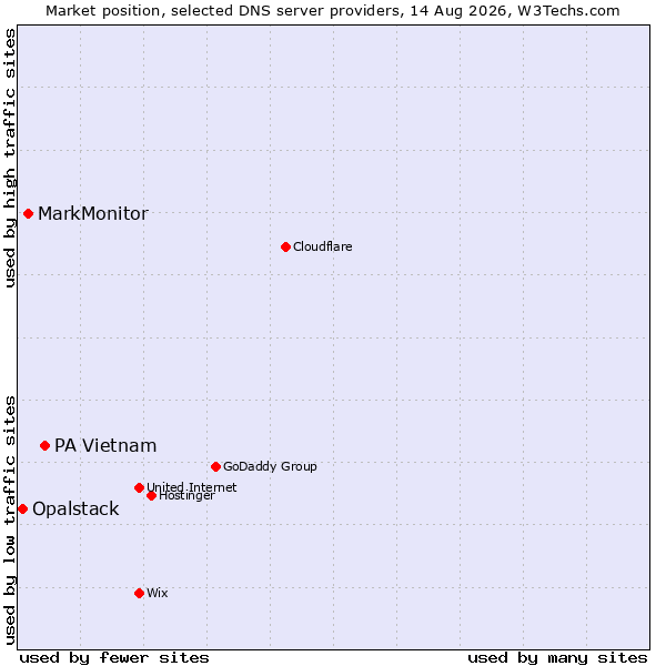 Market position of PA Vietnam vs. MarkMonitor vs. Opalstack