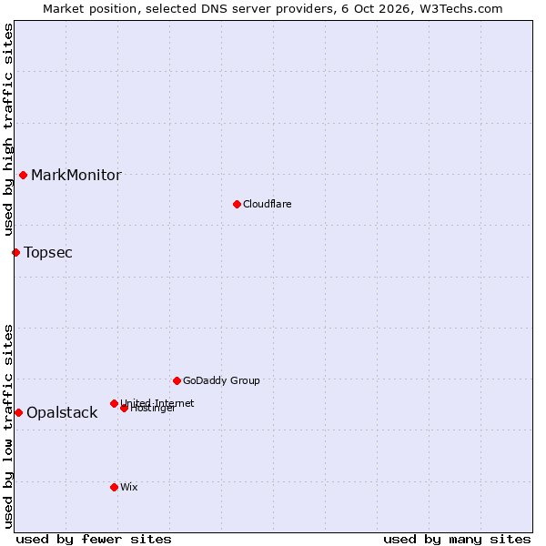 Market position of MarkMonitor vs. Opalstack vs. Topsec