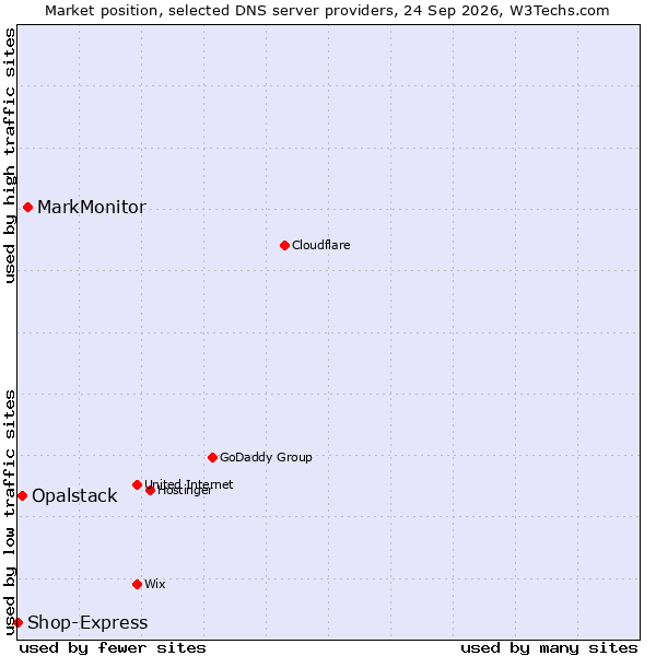Market position of MarkMonitor vs. Opalstack vs. Shop-Express