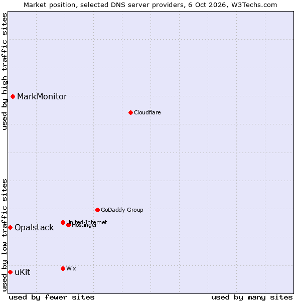 Market position of MarkMonitor vs. uKit vs. Opalstack