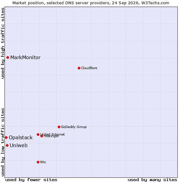 Market position of MarkMonitor vs. Uniweb vs. Opalstack