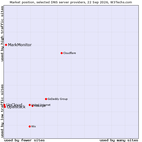 Market position of MarkMonitor vs. Opalstack vs. UpCloud