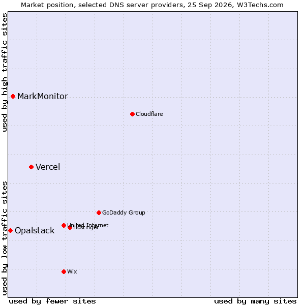 Market position of Vercel vs. MarkMonitor vs. Opalstack