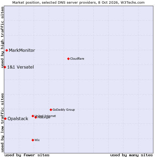 Market position of MarkMonitor vs. Opalstack vs. 1&1 Versatel