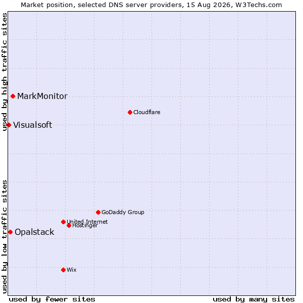 Market position of MarkMonitor vs. Opalstack vs. Visualsoft