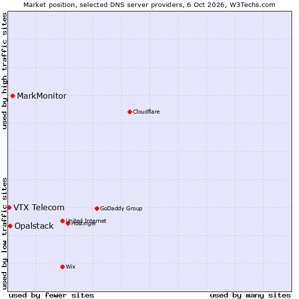 Market position of MarkMonitor vs. Opalstack vs. VTX Telecom
