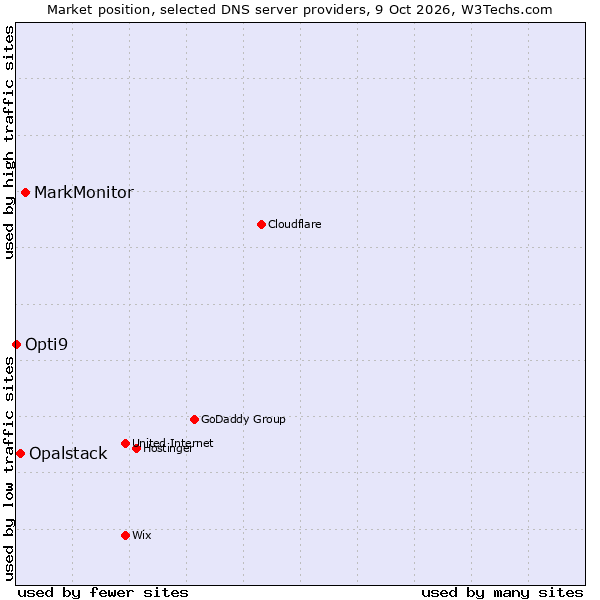 Market position of MarkMonitor vs. Opalstack vs. Opti9