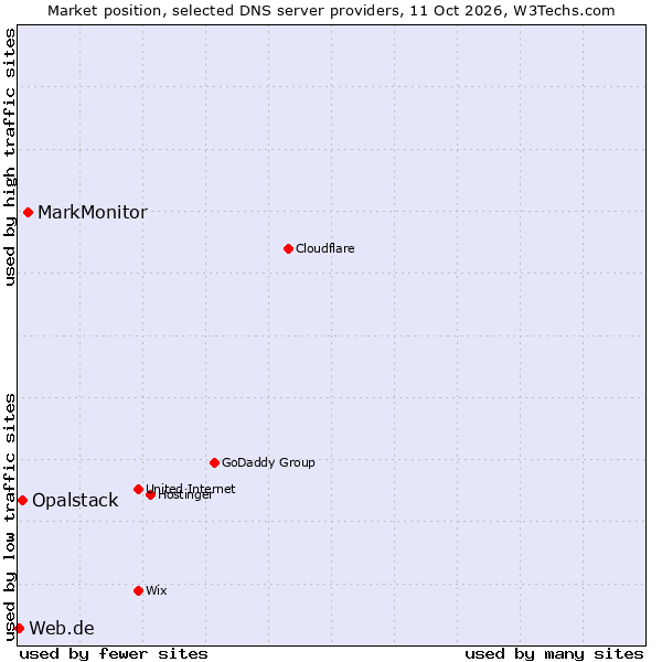 Market position of MarkMonitor vs. Opalstack vs. Web.de