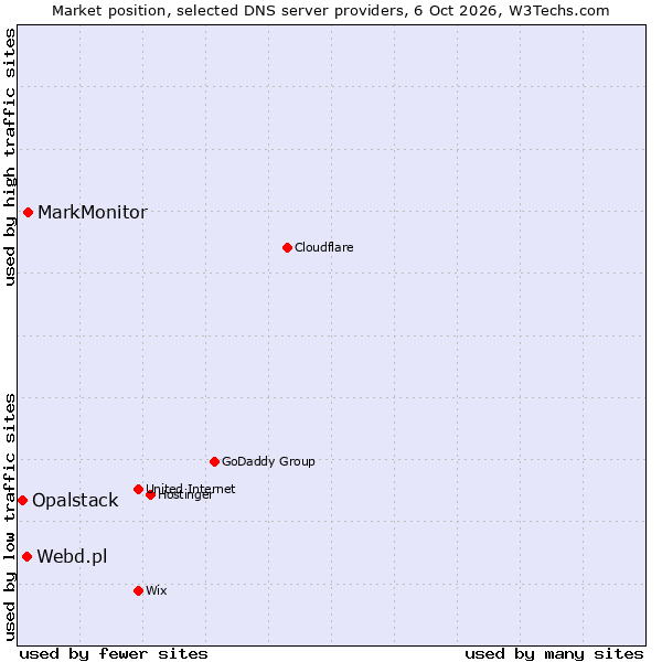 Market position of MarkMonitor vs. Webd.pl vs. Opalstack