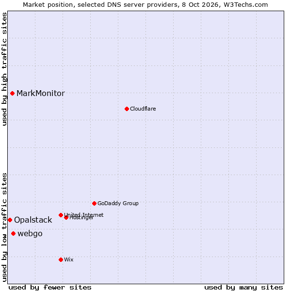 Market position of webgo vs. MarkMonitor vs. Opalstack