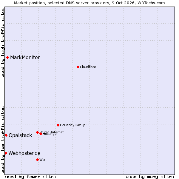 Market position of MarkMonitor vs. Opalstack vs. Webhoster.de