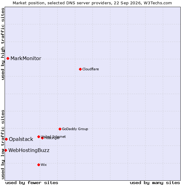 Market position of MarkMonitor vs. Opalstack vs. WebHostingBuzz