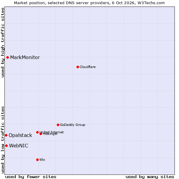 Market position of MarkMonitor vs. WebNIC vs. Opalstack