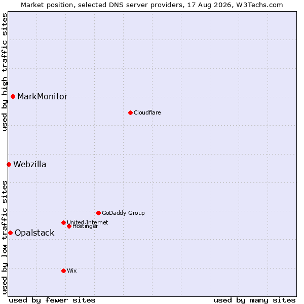 Market position of MarkMonitor vs. Opalstack vs. Webzilla