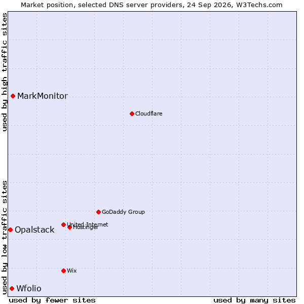 Market position of MarkMonitor vs. Wfolio vs. Opalstack
