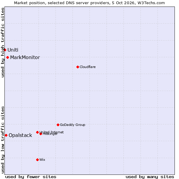 Market position of MarkMonitor vs. Opalstack vs. Uniti