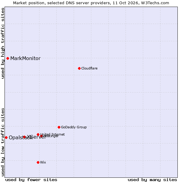 Market position of XServer vs. MarkMonitor vs. Opalstack
