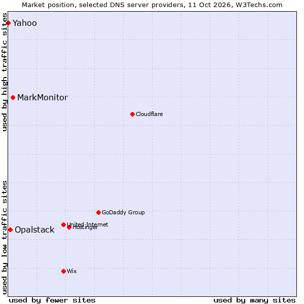 Market position of MarkMonitor vs. Opalstack vs. Yahoo