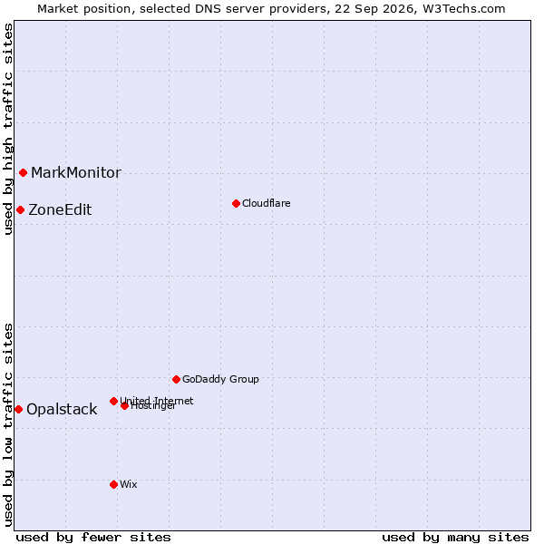 Market position of MarkMonitor vs. ZoneEdit vs. Opalstack