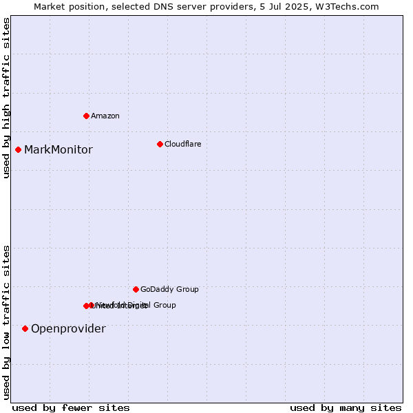 Market position of Openprovider vs. MarkMonitor