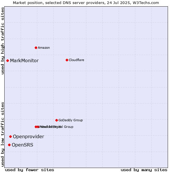 Market position of Openprovider vs. OpenSRS vs. MarkMonitor