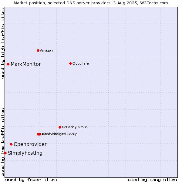 Market position of Openprovider vs. MarkMonitor vs. Simplyhosting