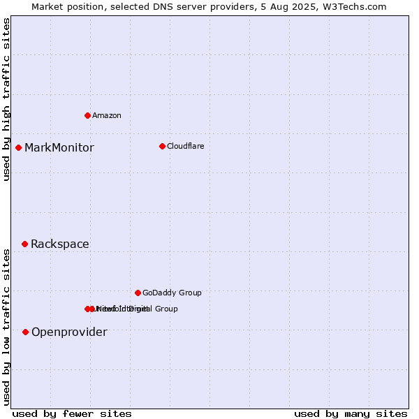 Market position of Openprovider vs. Rackspace vs. MarkMonitor